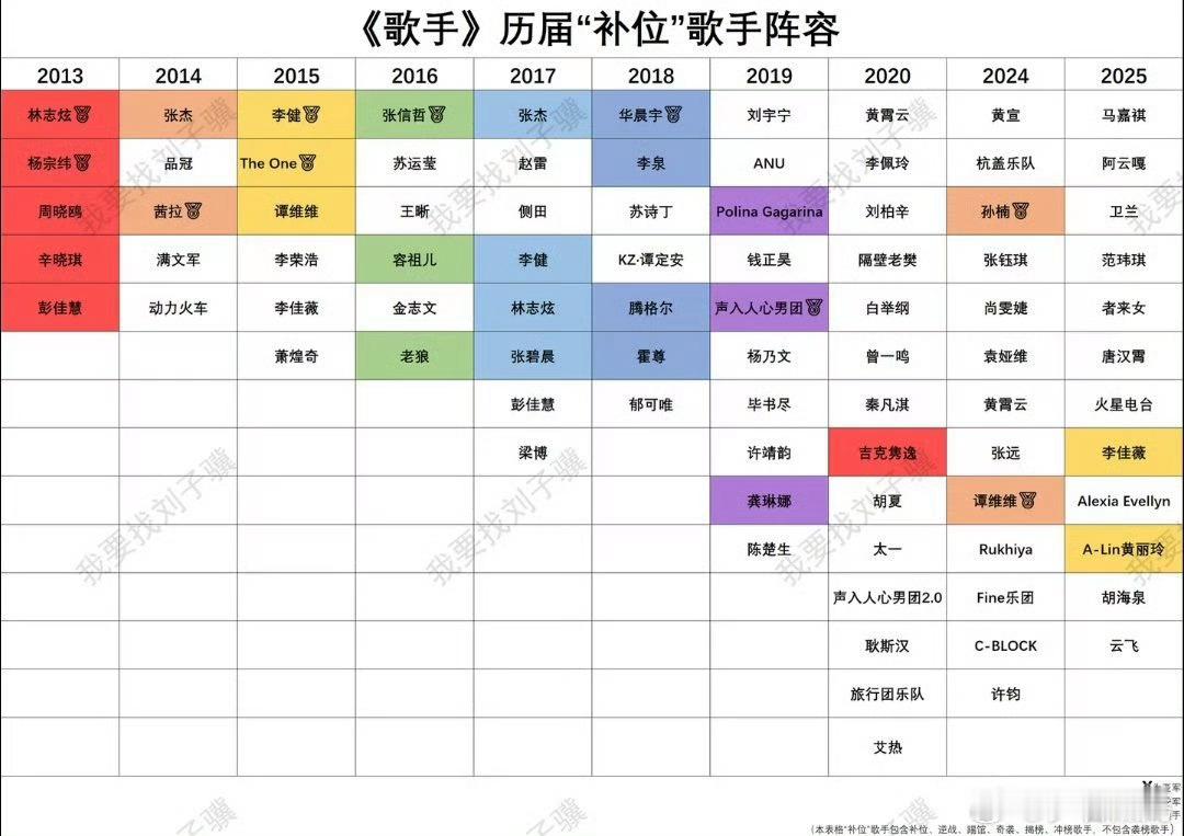 网传歌手2026补位歌手2026首发阵容横跨老中青三代。补位歌手这边，网传是一位