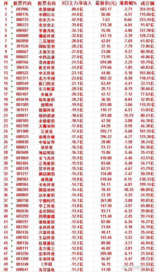 7月9日，前3天主力流出的名单