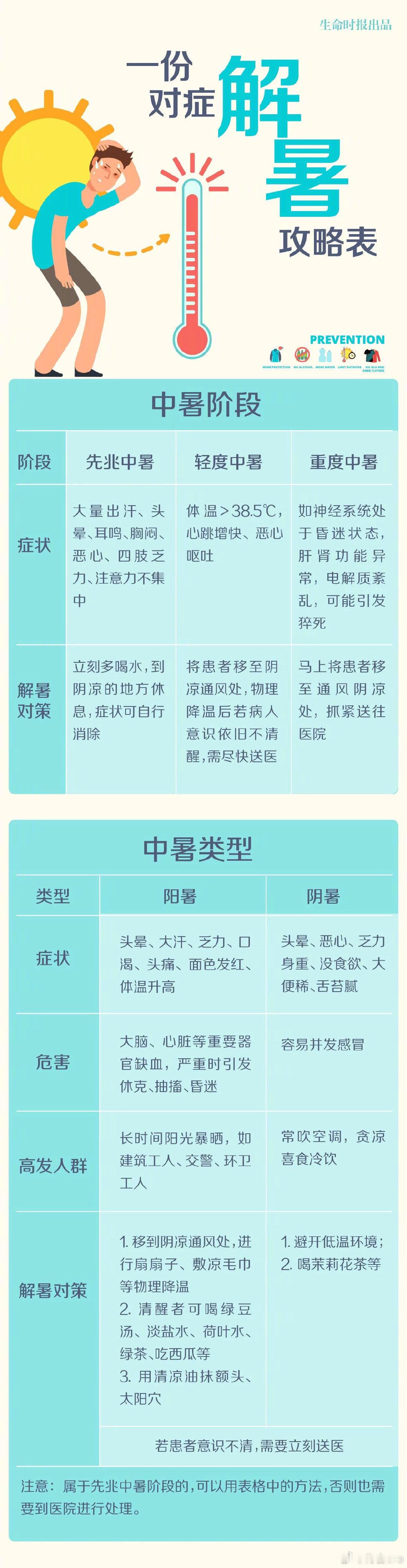 不爱出汗的人更易中暑热射病热射病会致多脏器功能衰竭都说吃饭，爬楼梯，稍微活动就