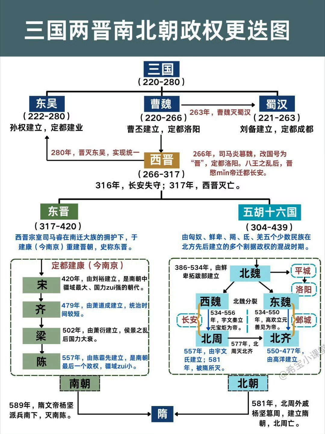 一组图看懂"三国两晋南北朝"。