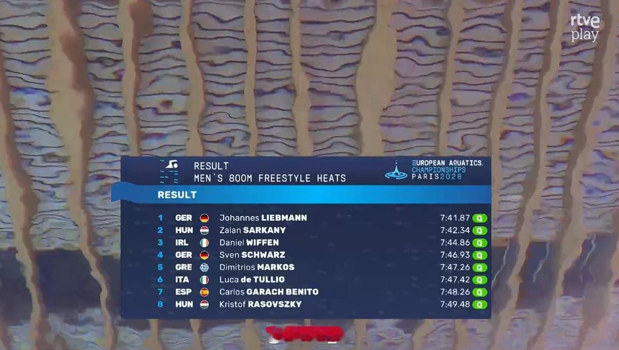 欧洲游泳锦标赛男800自预赛🇩🇪Liebmann7:41.87🇭🇺S