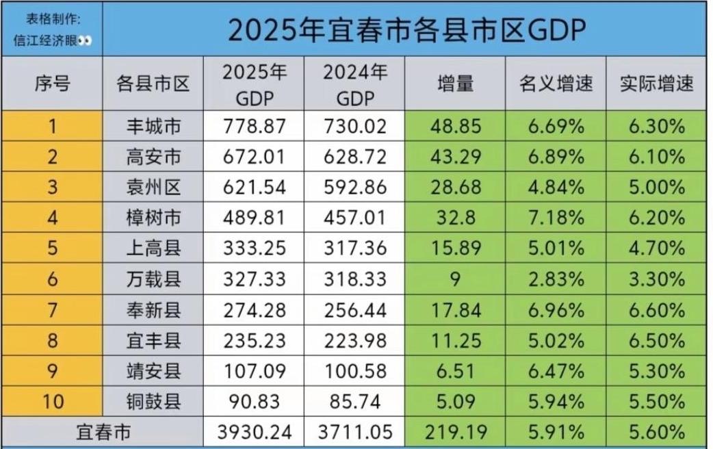 宜春各区县2025年GDP出炉：袁州区破600亿、上高县超万载县、铜鼓县垫底宜