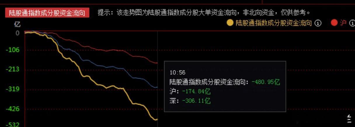 注意了，今天是洗盘动作？A股大单资金火速流出超400亿，要不要把握逢低时机？