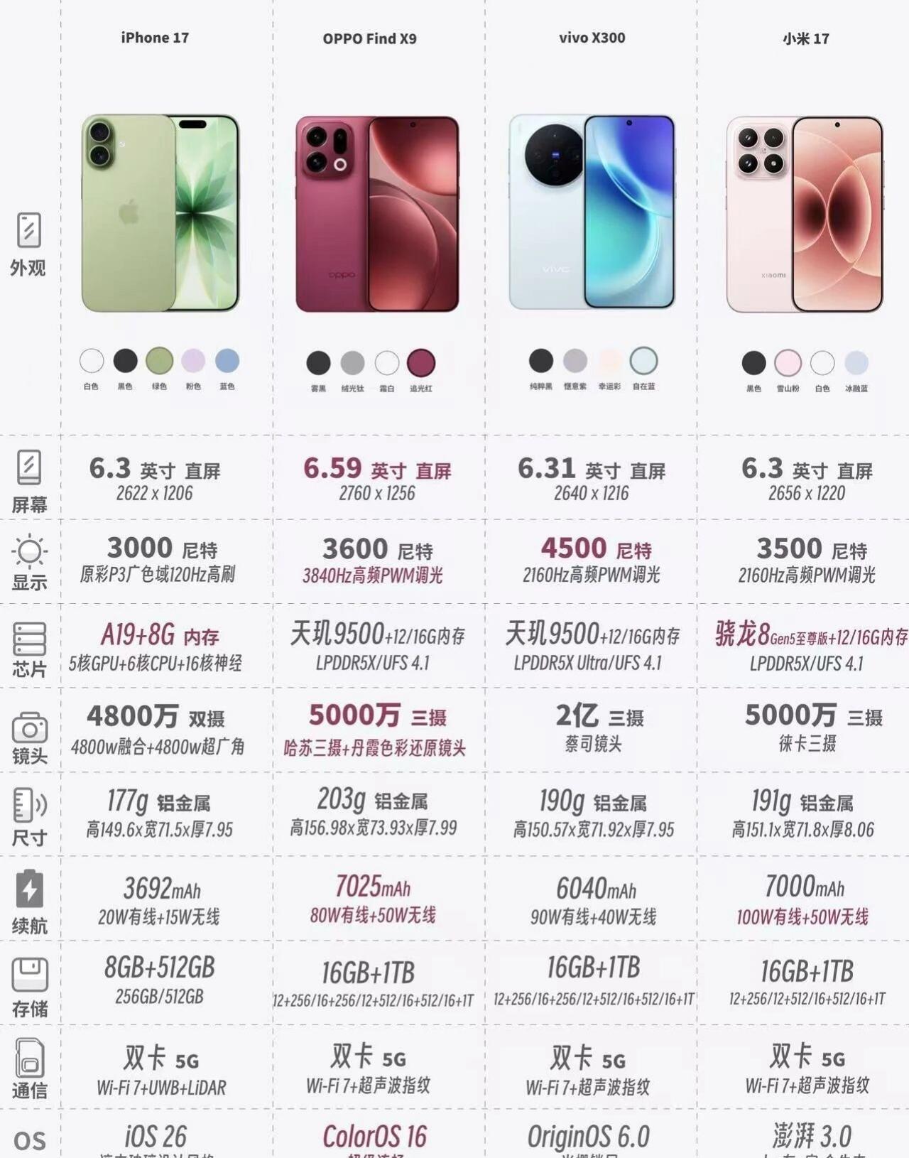 随着2025年10月16日，OPPOFindX9的发布，主流厂商都发布了自己