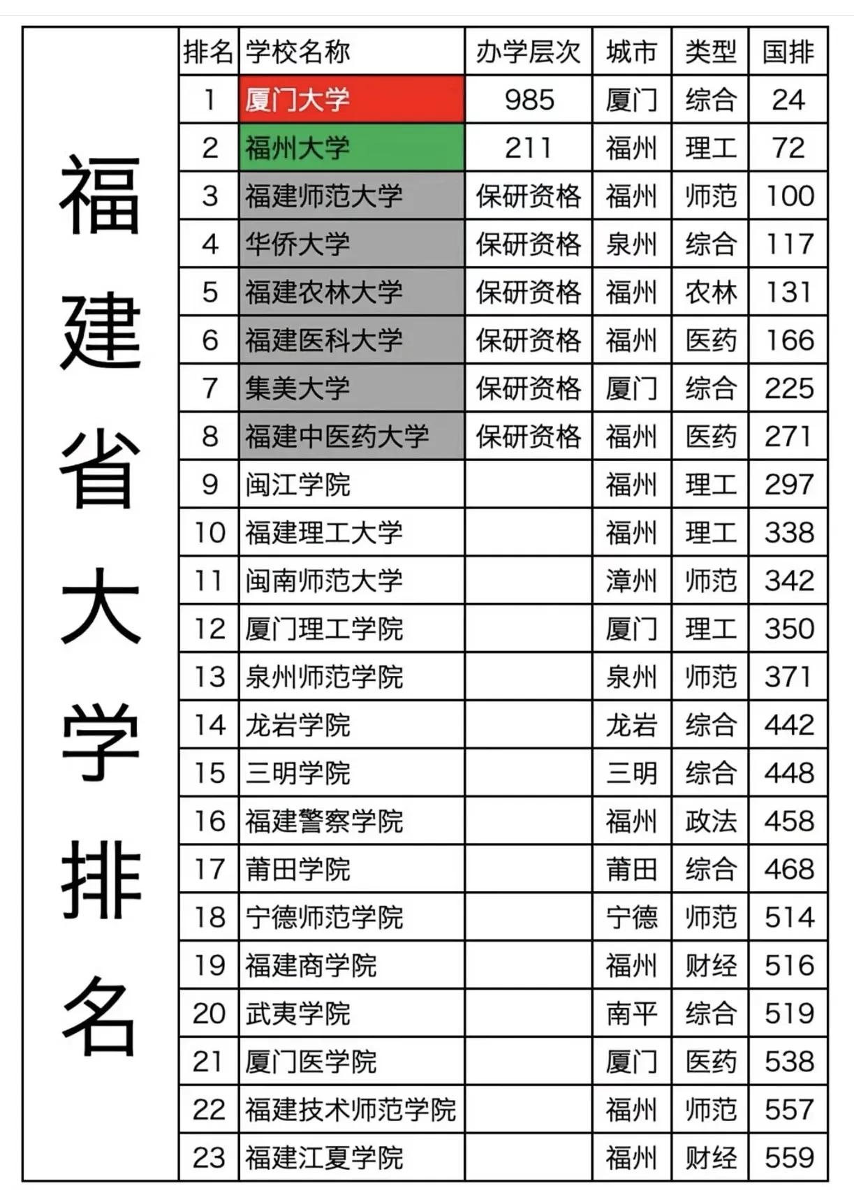 福建省8所保研资格的大学