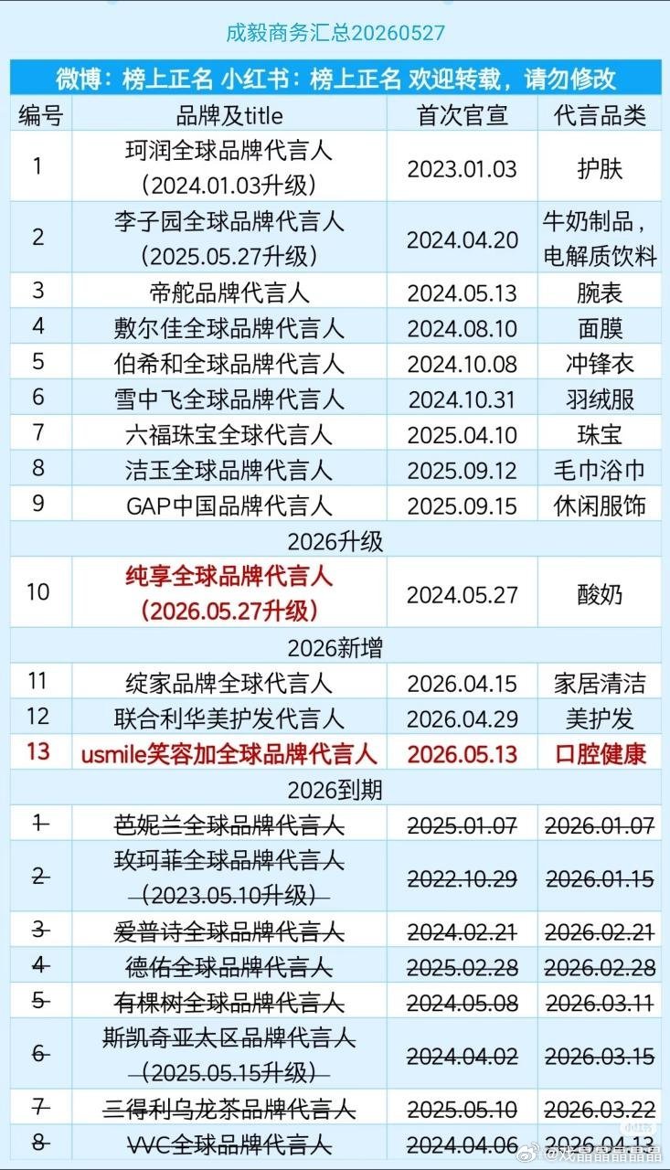 雪中飞也掉了，成毅只剩下12个商务