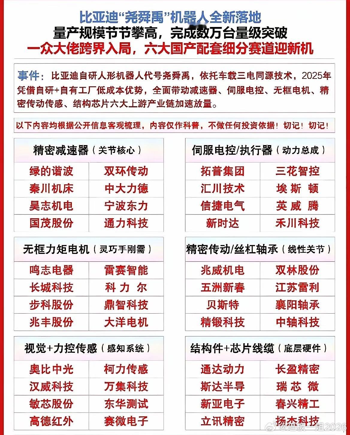 比亚迪人形机器人量产落地！6大上游配套龙头整理好了！比亚迪自研的尧舜禹人形机器人