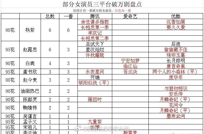 女演员三平台破万剧情况盘点🈶大家和平台绑定还蛮深的，好多都缺一个平台破万杨紫赵