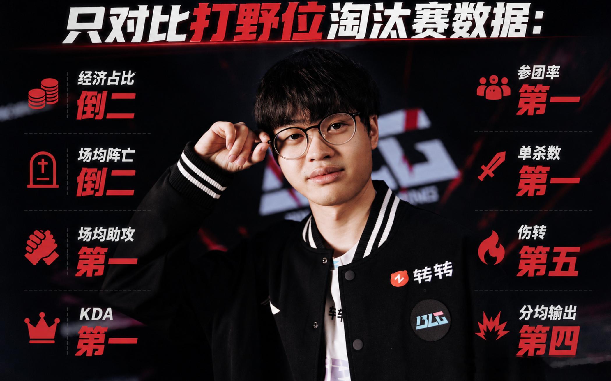 xun淘汰赛打野的综合数据？KDA第一，参团第一，单杀第一，经济倒2~算了MSI