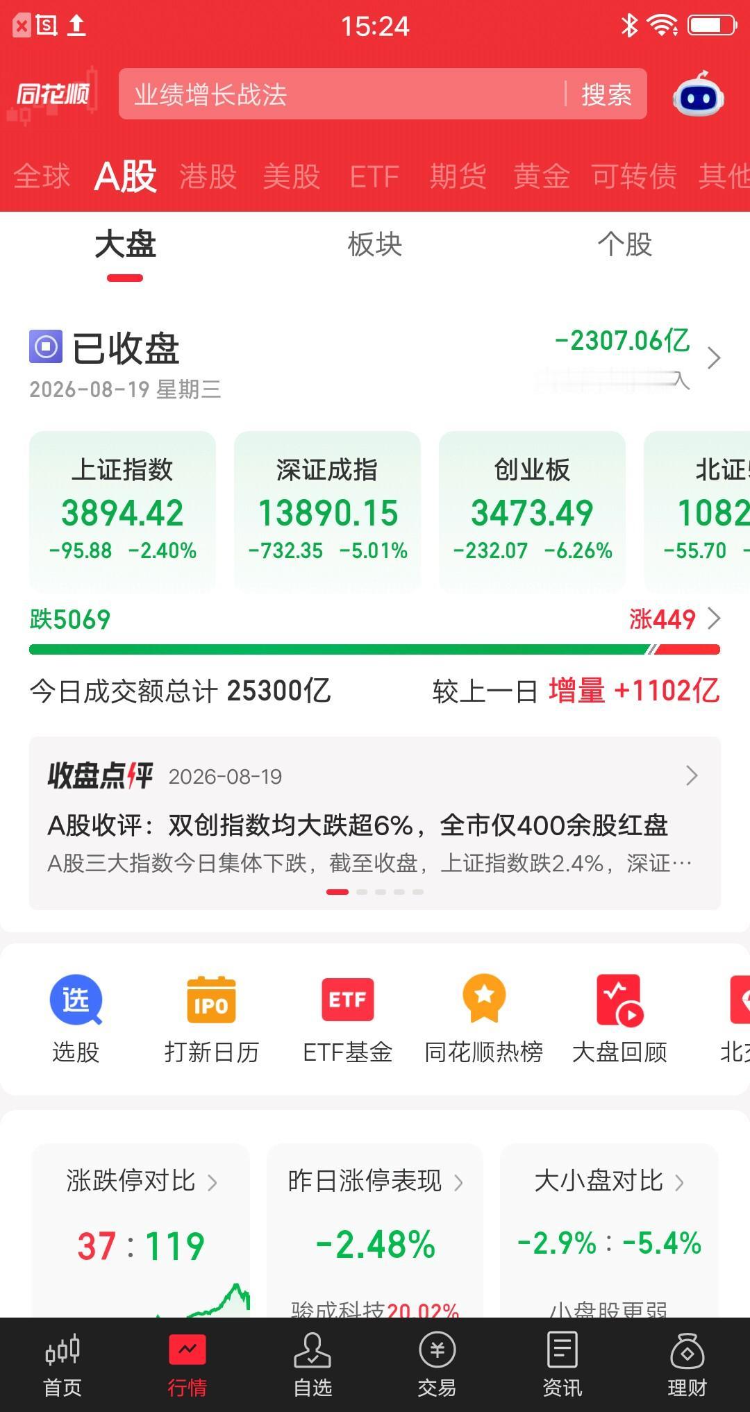 今天的大盘，跌的稀里哗啦，散户集体吃面。上证跌2.4%，深证跌5.01%，创业