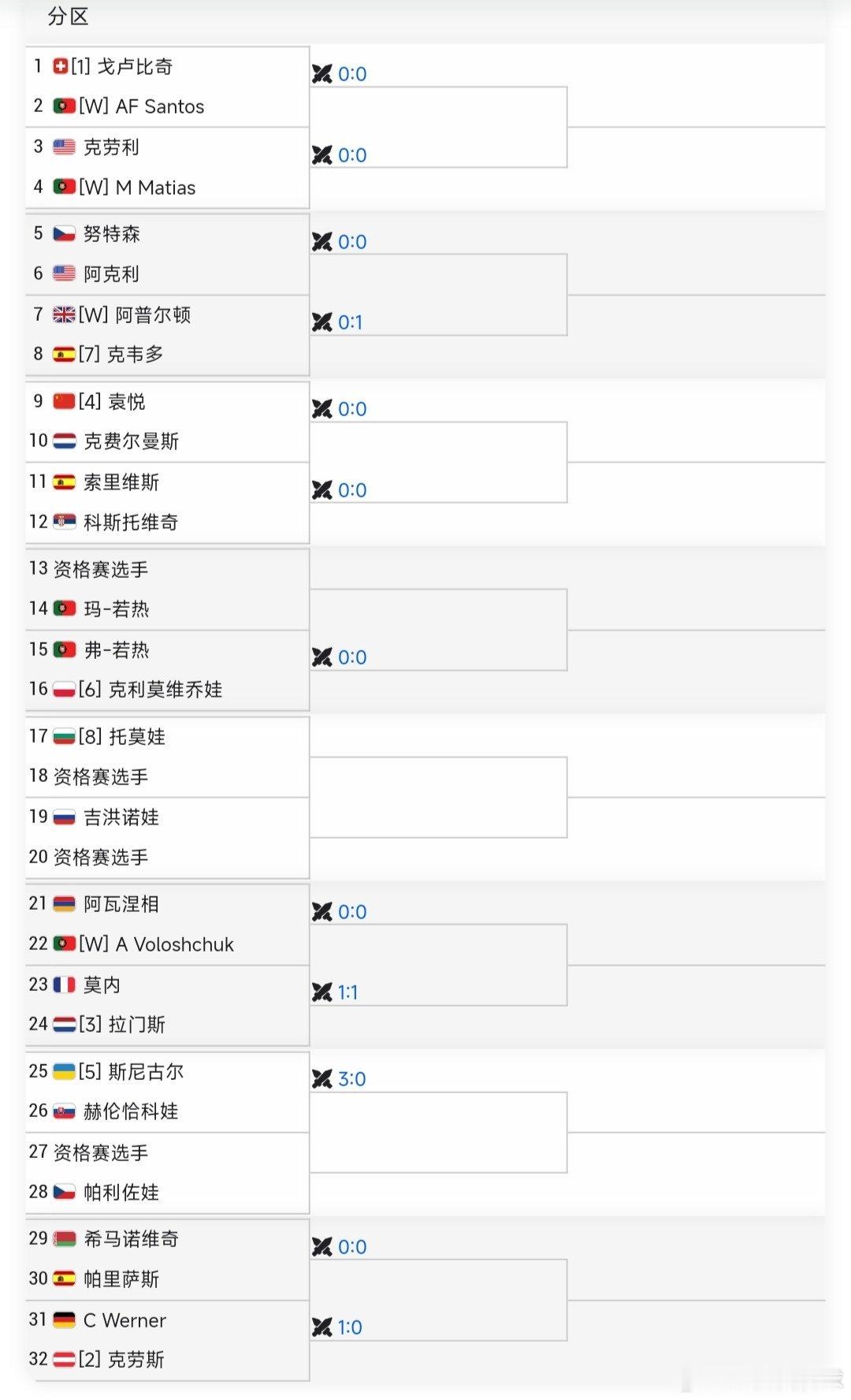 本周郭涵煜🇨🇳、尤晓迪🇨🇳出战WTA125米德兰站🇺🇸；袁悦🇨🇳