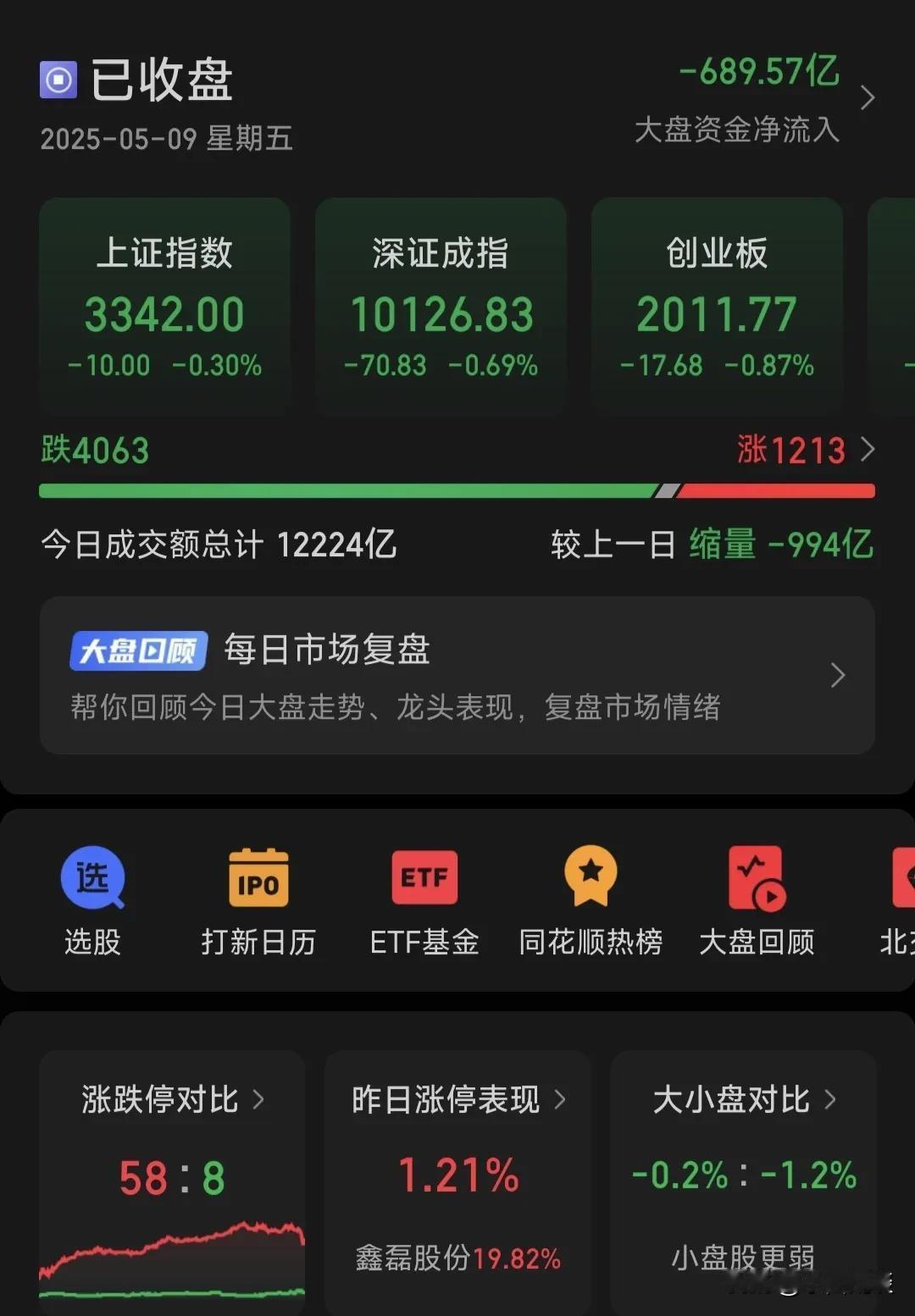 哎，昨天尾盘冲进去了，今天就吃大面了，4000多家下跌，这碗面吃的我头晕目眩，我