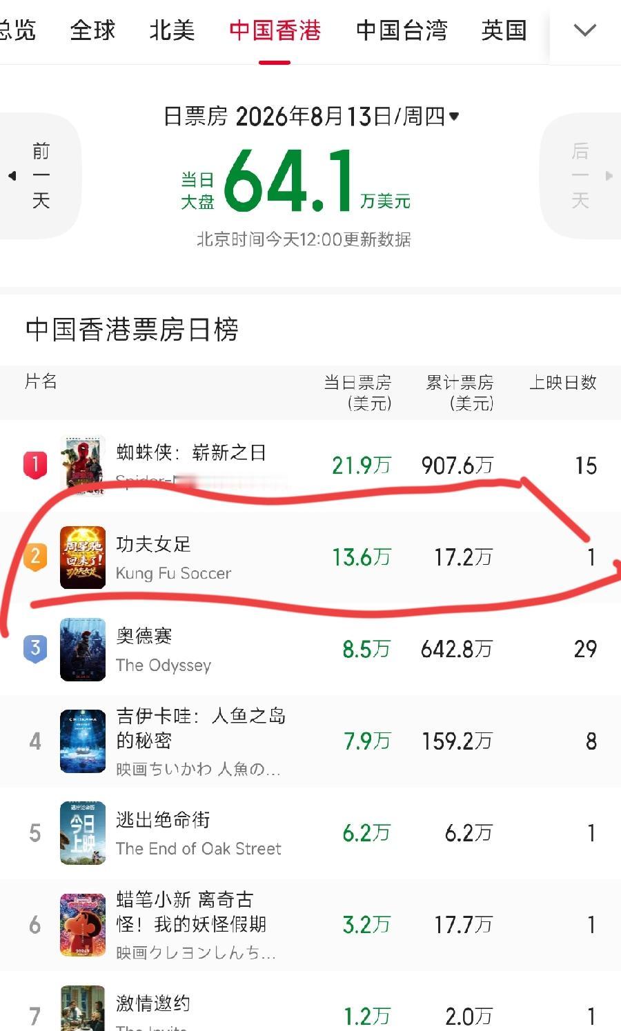 功夫女足，香港本土票房扑街！首日13.6万美元、90万元！还不如内地一个小县城