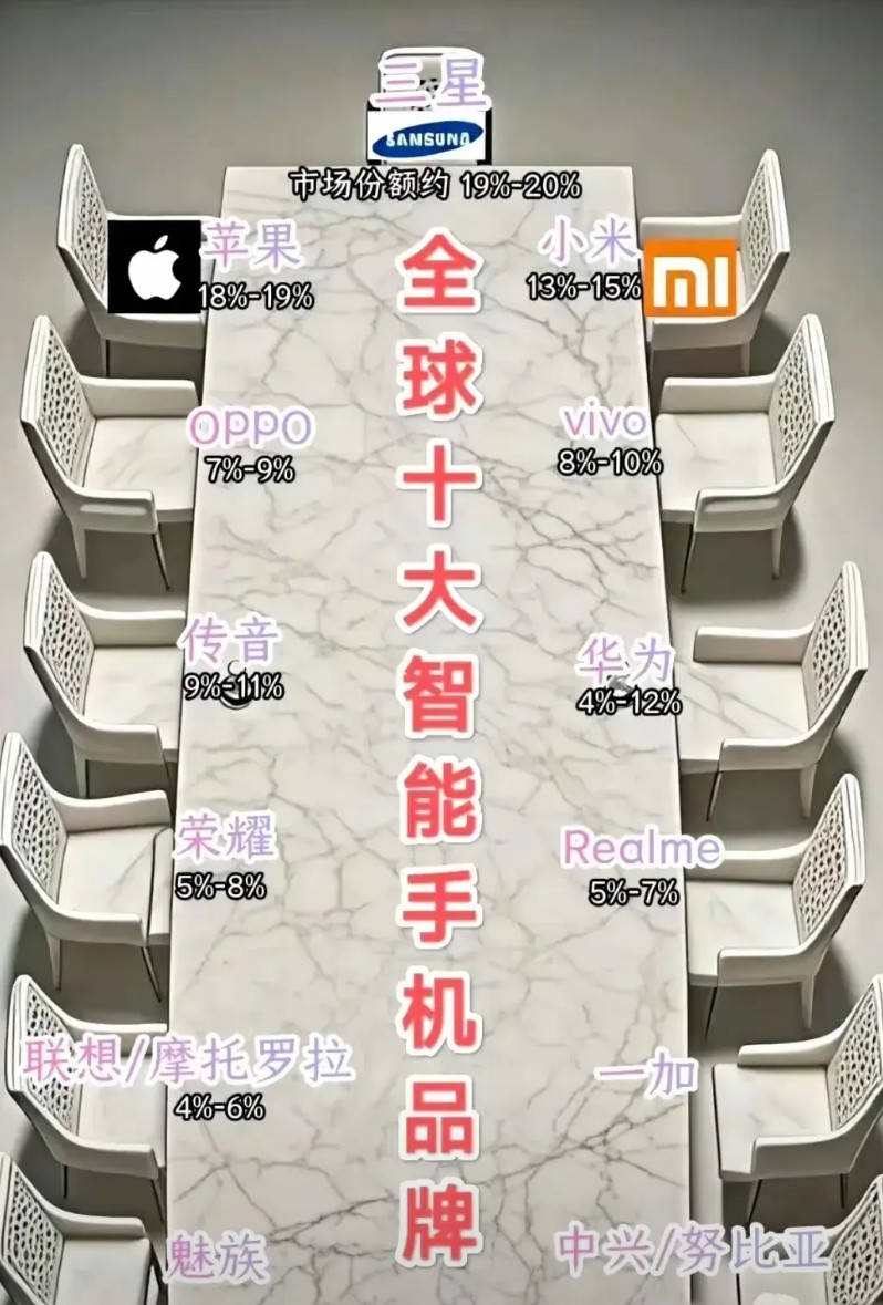在现阶段的手机市场占有份额中，国产品牌也只有小米手机能够和三星与苹果扳手腕了。不