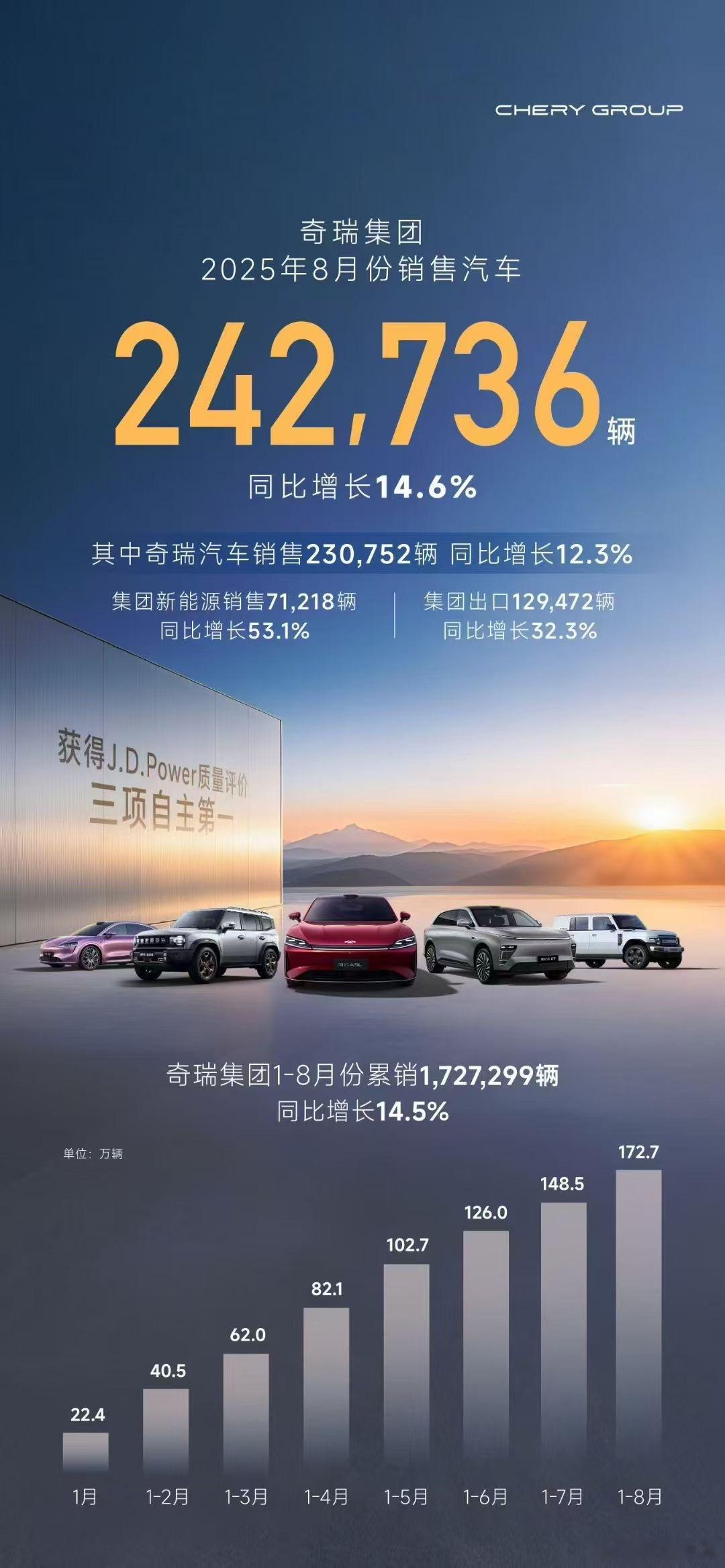 奇瑞不声不响一个月干了24万多台，关键出口了将近13万台，并且JDPOWER还拿