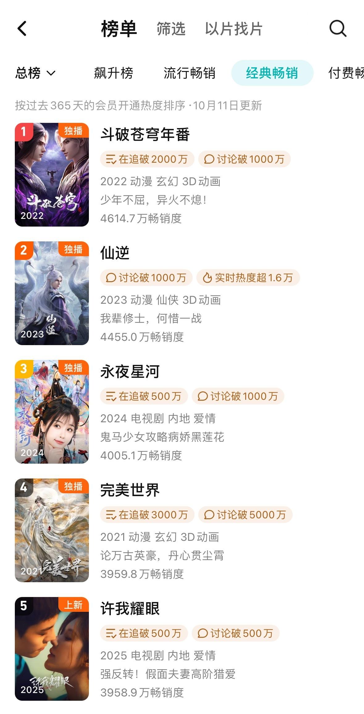 10.11拉新许我耀眼年榜3958.9来到第五，剑指前三…周榜4613.6一