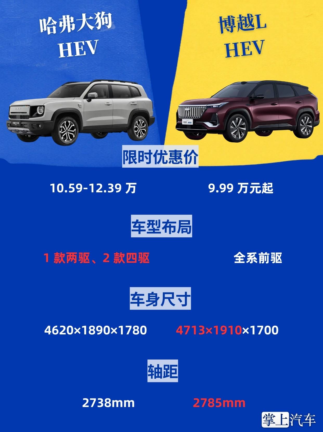 10万级HEVSUV开卷大狗和博越L到底选谁选博越LHEV的情况：主要市区通勤，每天堵车，想最大化省