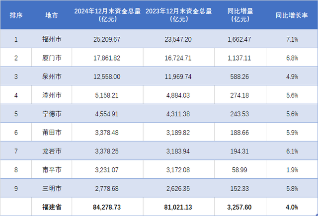 福州表现最佳, 漳州超5000亿! 福建各地2024年12月末资金总量排行