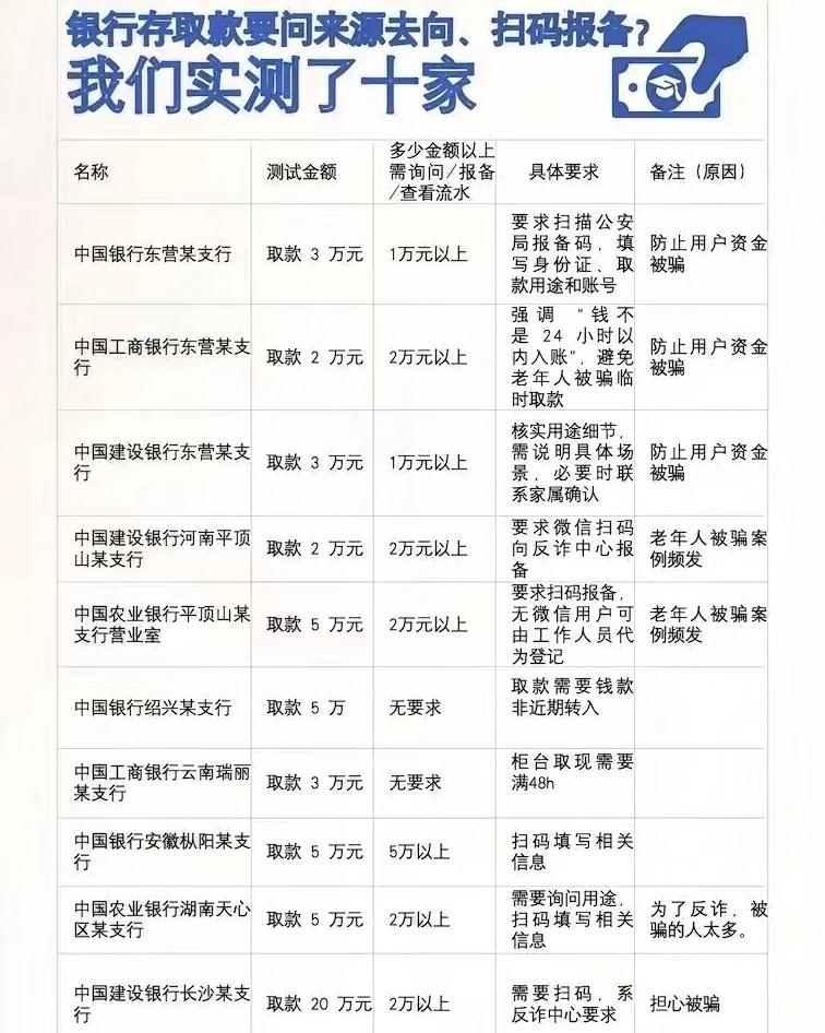 真是搞笑！我取自己的钱居然还需要扫码报备，还得等警察来核实？看完实测10家银行