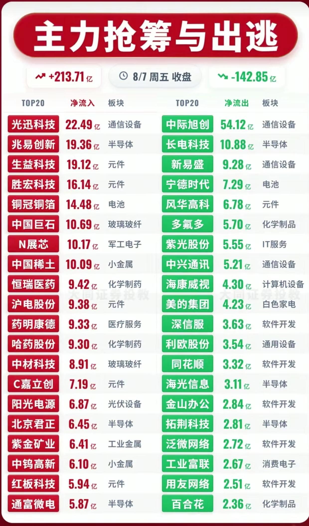 8.7主力资金冰火两重天！213亿进场抄底，54亿筹码疯狂出逃8月7日收盘主