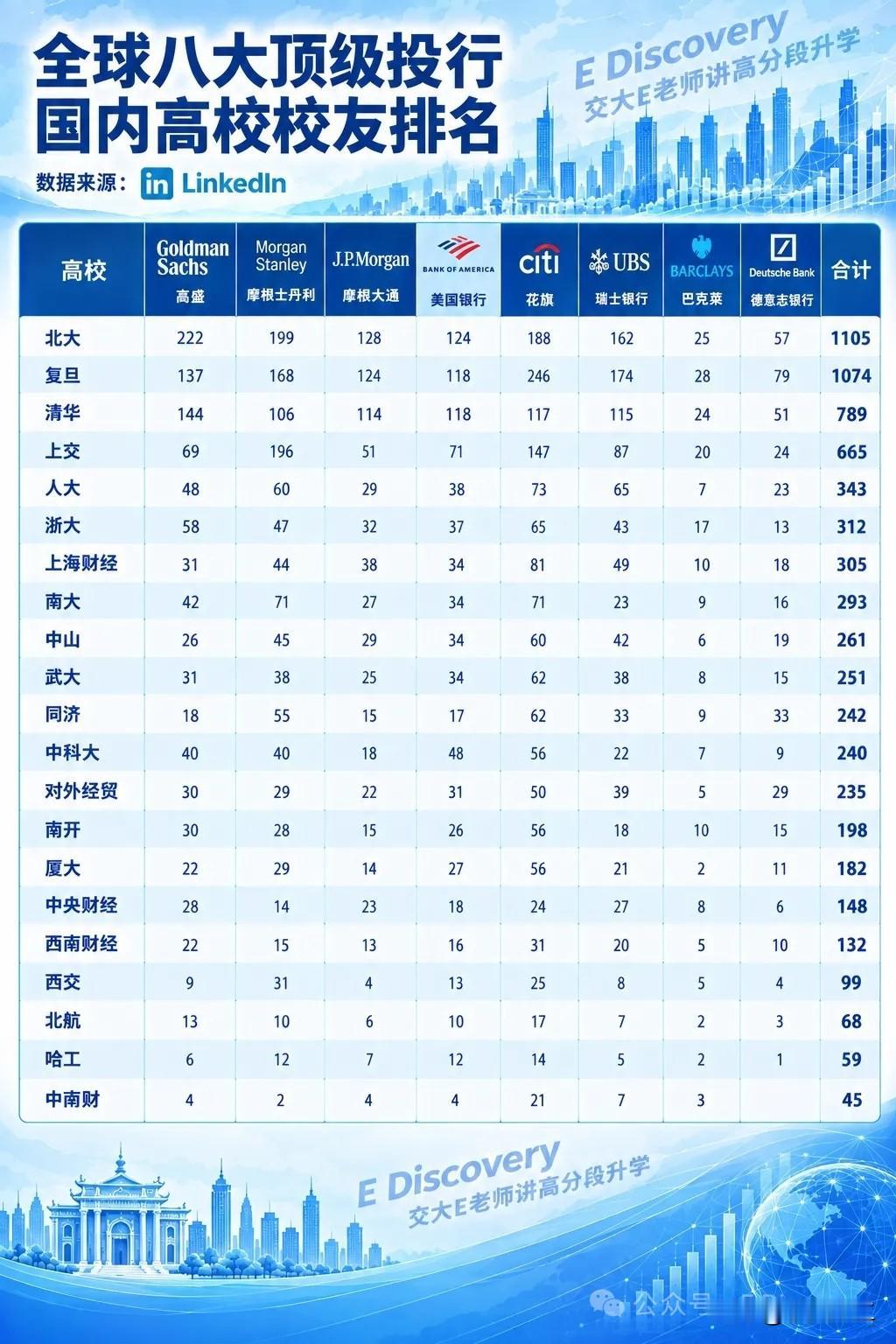 全球八大顶级投行校友人数最多的两所高校分别是北京大学和复旦大学，校友总人数都过了