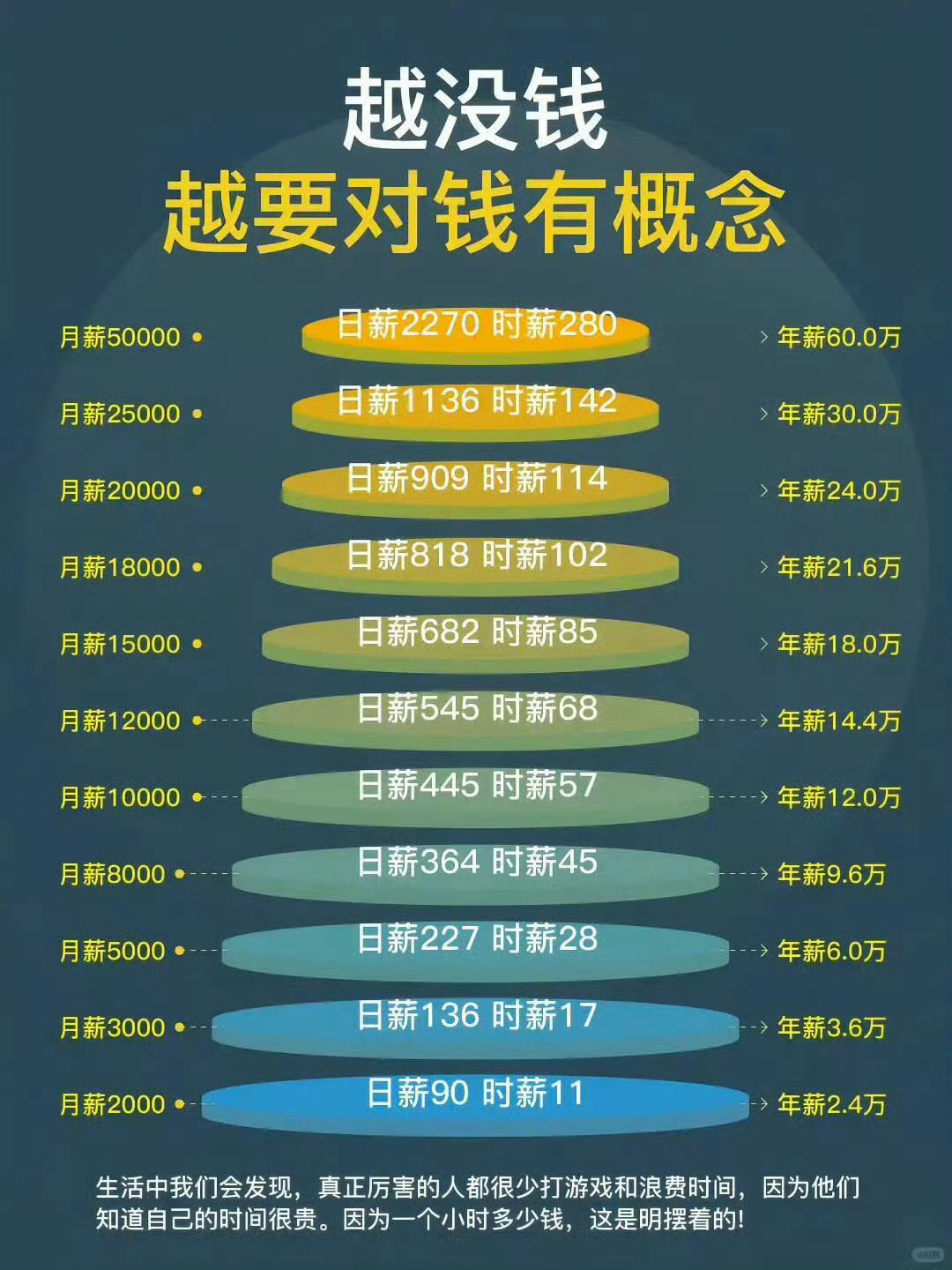 曾经税前达到过这个数，有时候划水一天，想到还能拿一千块，甚至挺自责的😥还有就是