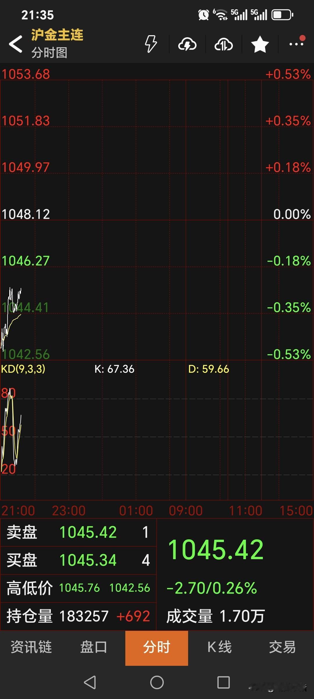 夜盘，国内黄金期货如期低开，符合判断。主力合约开盘1043.02元，低开
