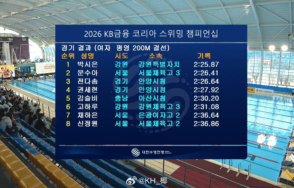 韩国游泳锦标赛女200蛙决赛朴诗蒽2:25.87