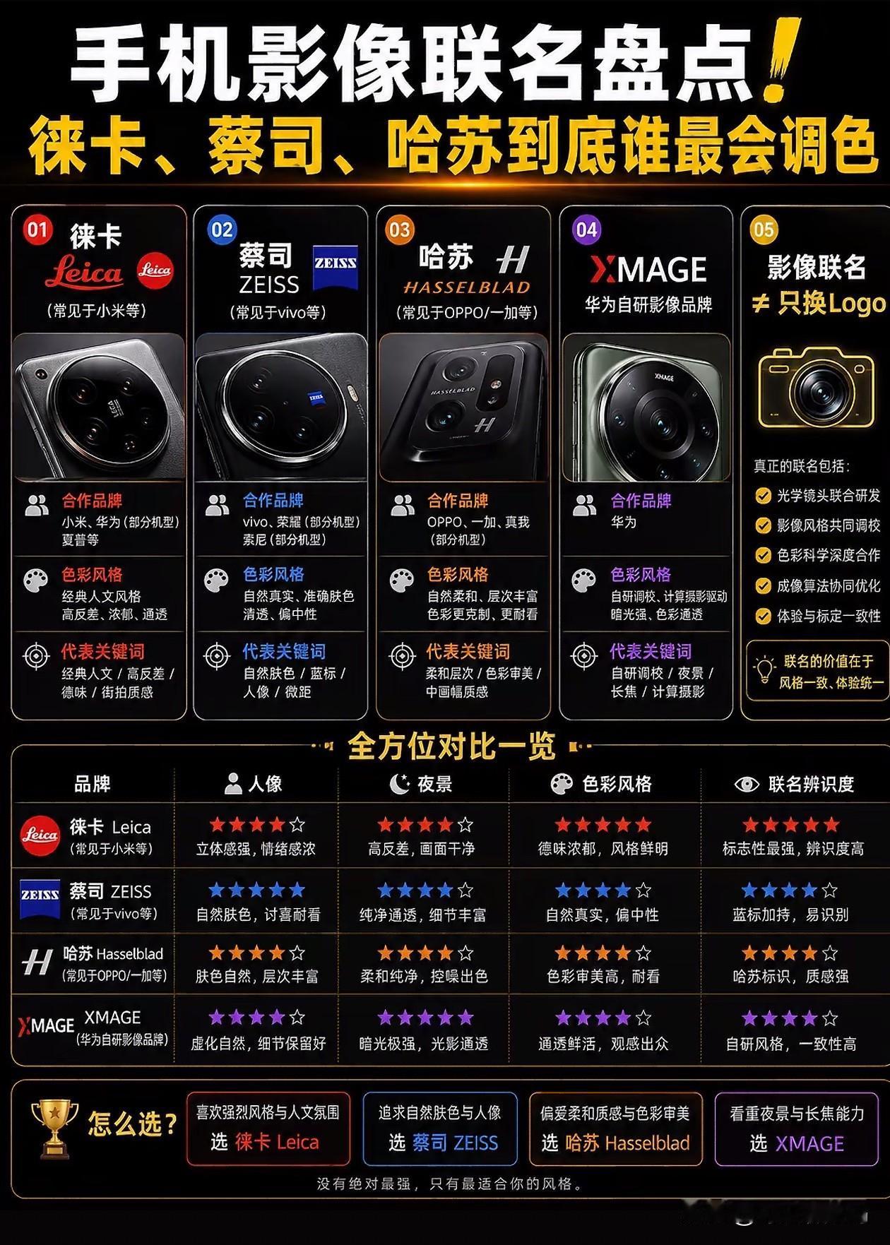 各手机品牌联名影像！你觉得哪个拍出来的照片比较好看？有没有拍照大神晒一下作品？