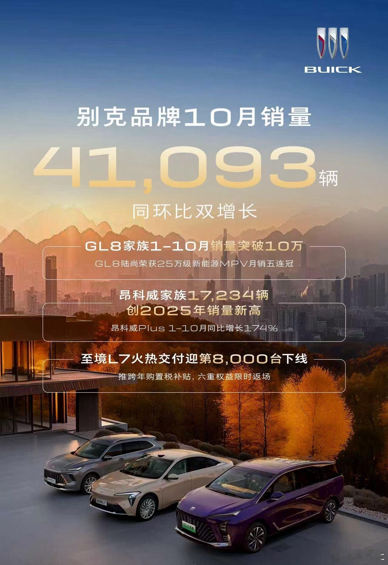 10月，别克月销41,093辆，同/环比双增长，主力车型表现亮眼。其中：-GL8