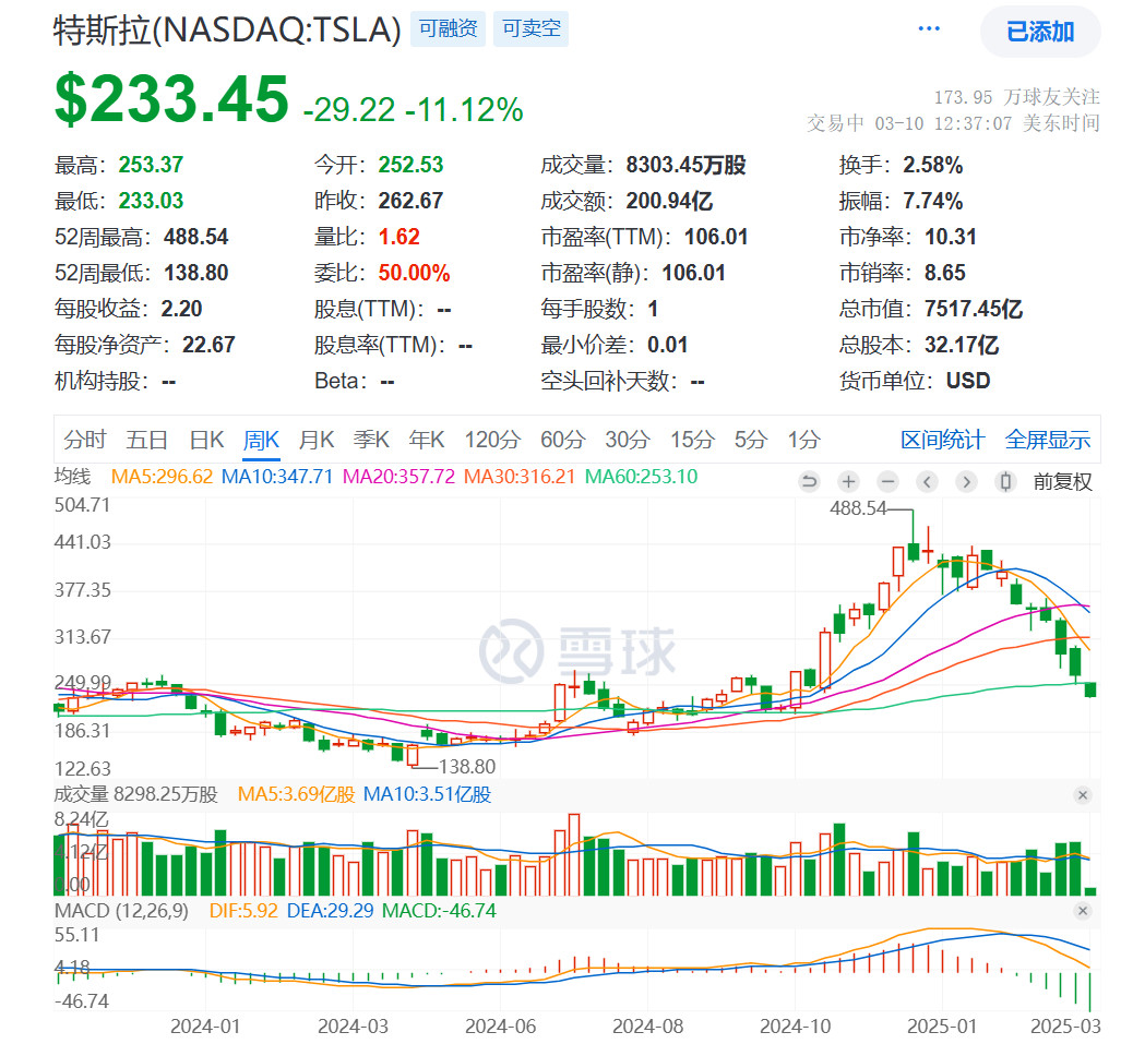 特斯拉市值一夜蒸发超9000亿元如果大家仔细看看特斯拉的股价，就知道特斯拉的