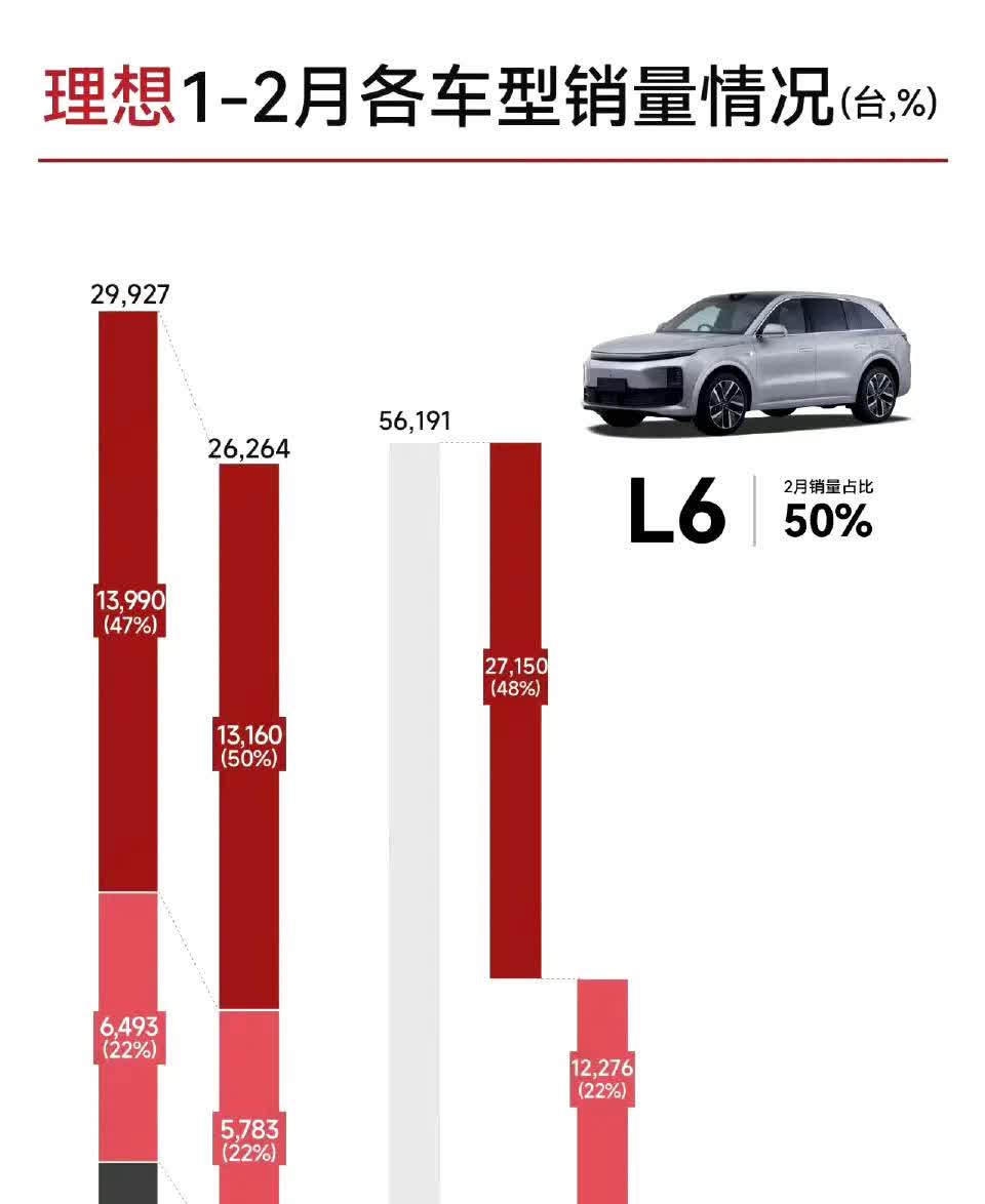 理想L6刚好占50%，理想汽车2月份车型销量：理想L613160