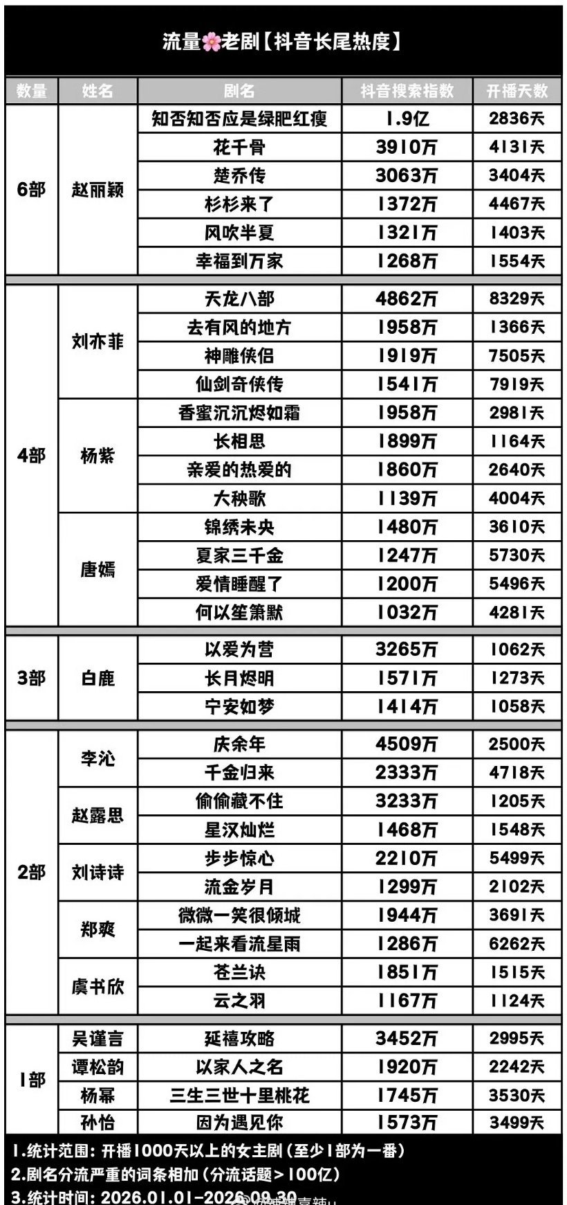 女明星老剧抖🎶长尾热度排名赵丽颖6部剧上榜，知否这部剧指数是真高，1.9亿直接