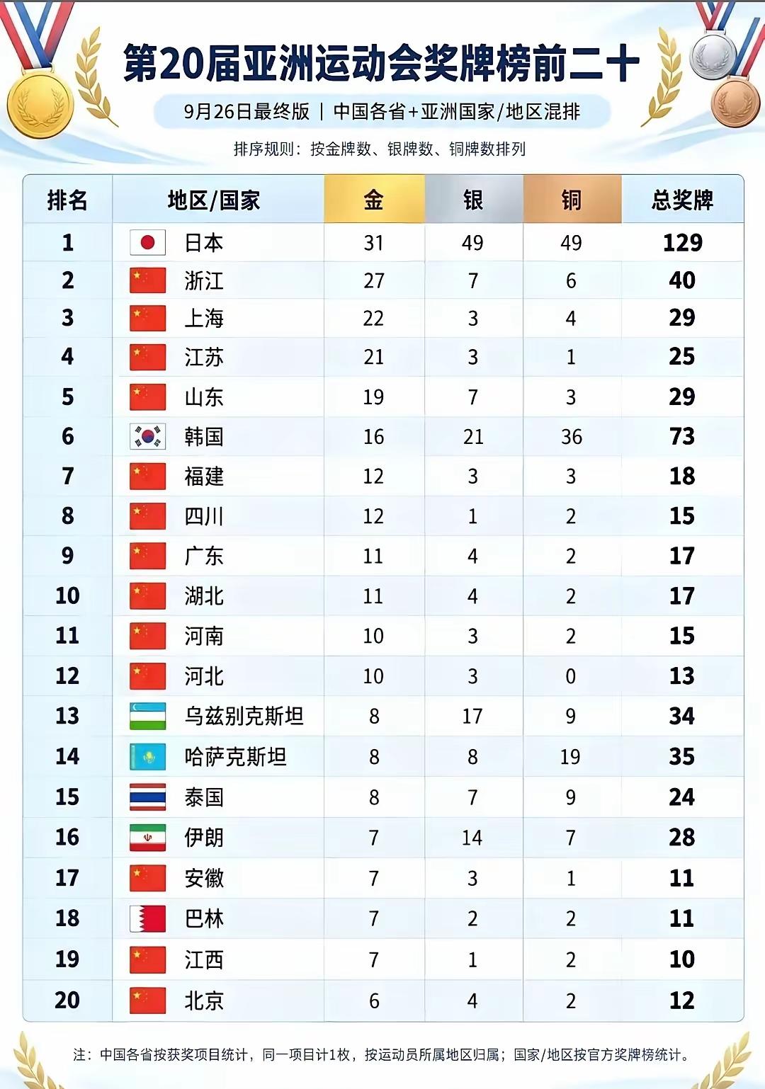 如果这么排名，让一些亚洲国家情何以堪？中国一个省比肩一个国家？全球经济体排名