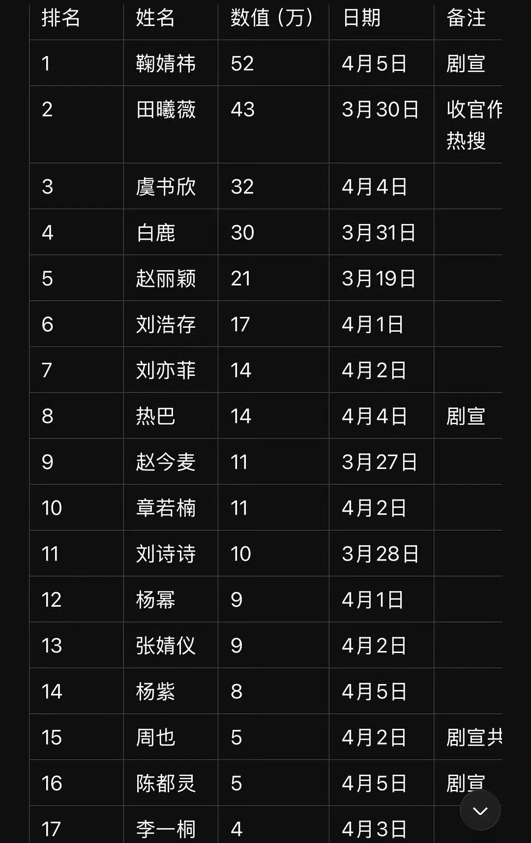 流量花最新日常博外赞鞠婧祎52w排名第一月鳞绮纪有效播剧，各项数据都好能打！