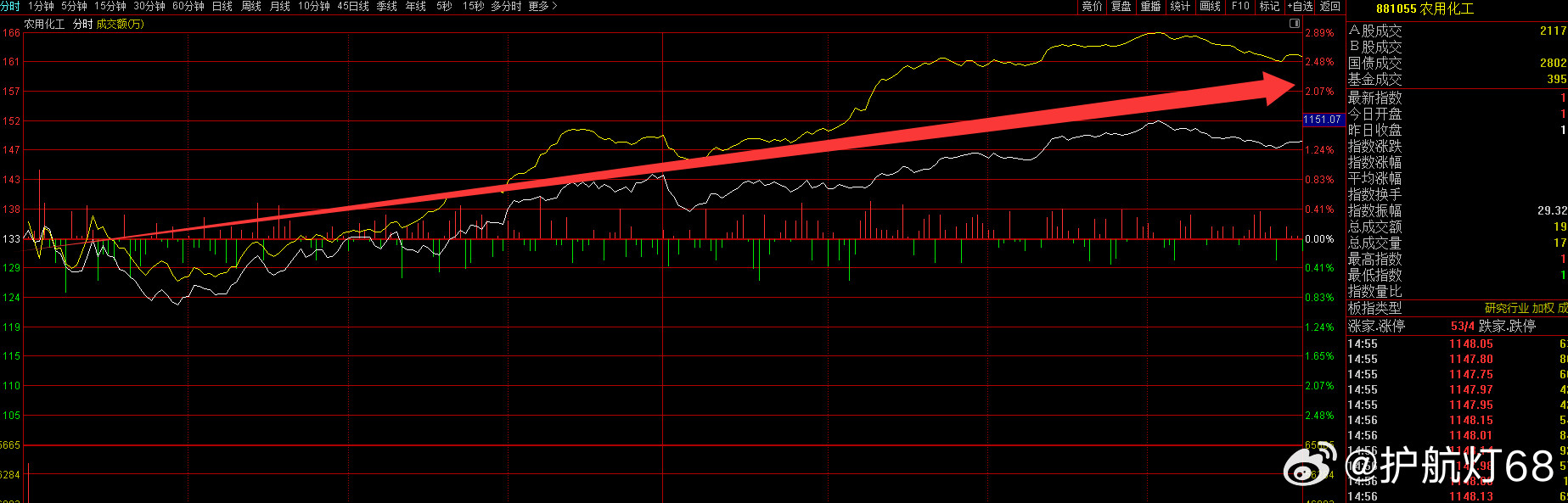 【8.28实盘】：科技全线挨打！追高的周末又要吃面了昨晚全网吹科技牛，今天光模块液冷存储集体趴窝，追