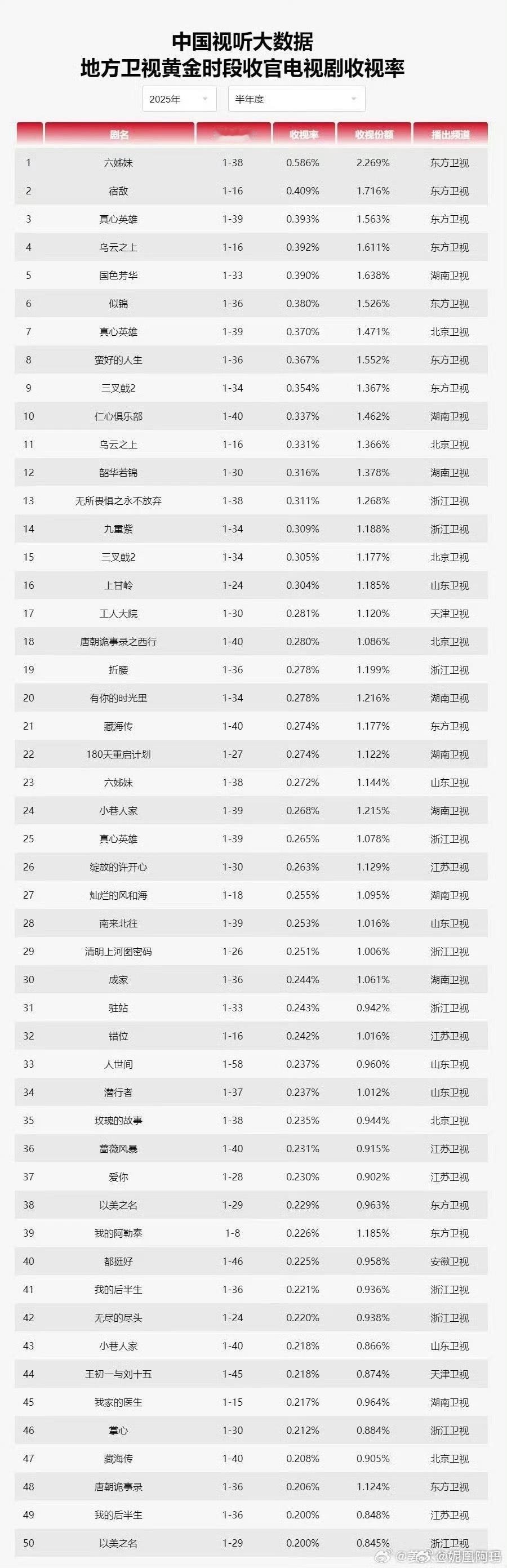 中国视听大数据发布2025年上半年度地方黄金时段电视剧收视率​​​