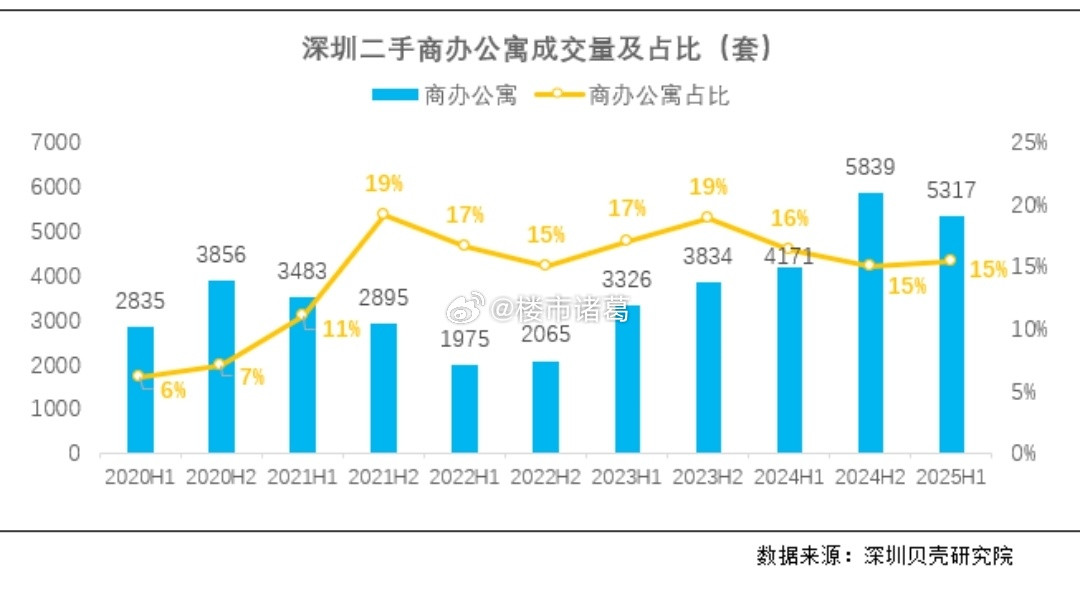 深圳楼市，自2021年下半年以来，除了一小部分房子在行情好的时候猛烈反弹，整体上
