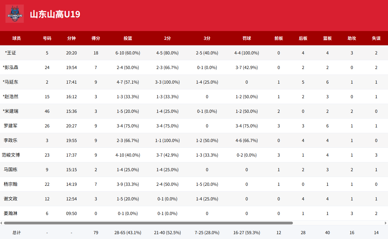 U19全国赛: 王证18分, 山东U19男篮79-59战胜新疆
