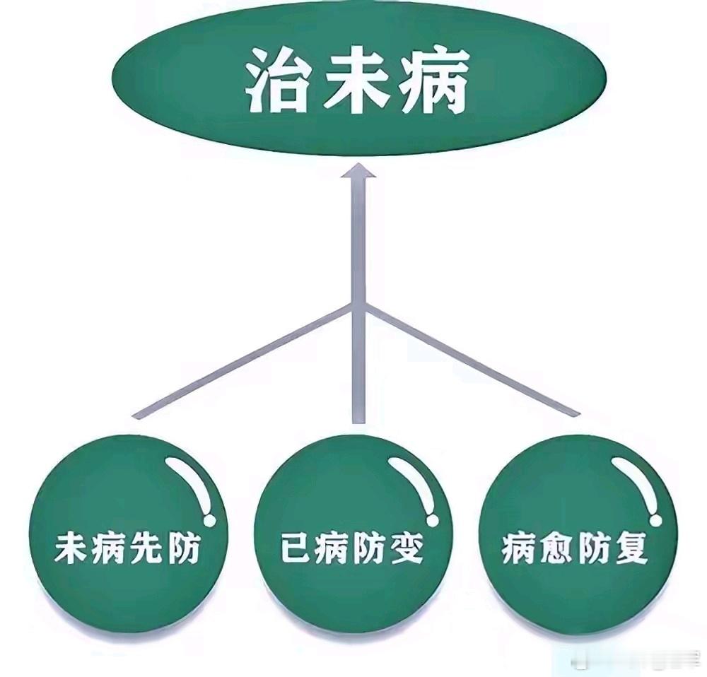 治未病：无需再雾里看花“治未病”，既是个老话题，又是个新时尚。老话题，是说它是早