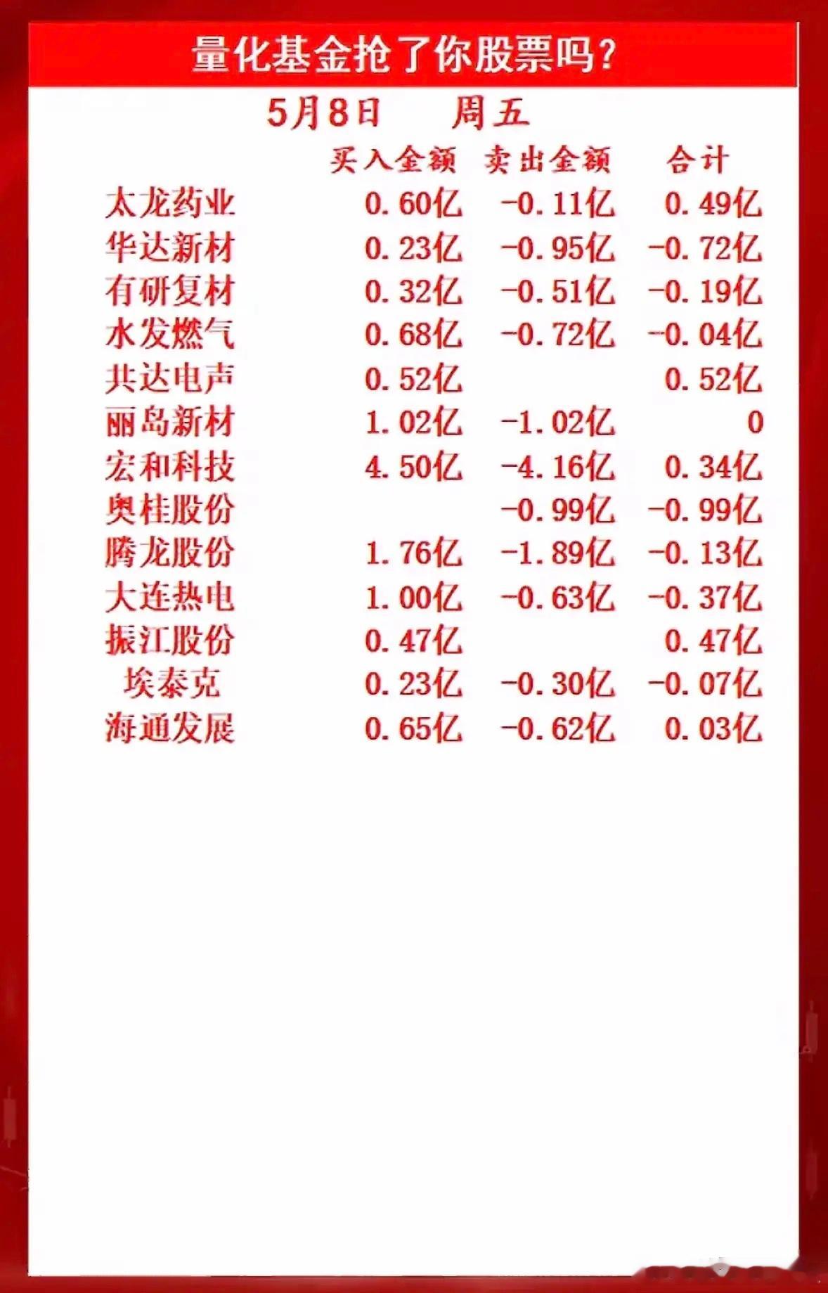 量化基金大起底！哪些股票被抢了？量化基金最近可是投资圈的热门话题。量化基金通过计