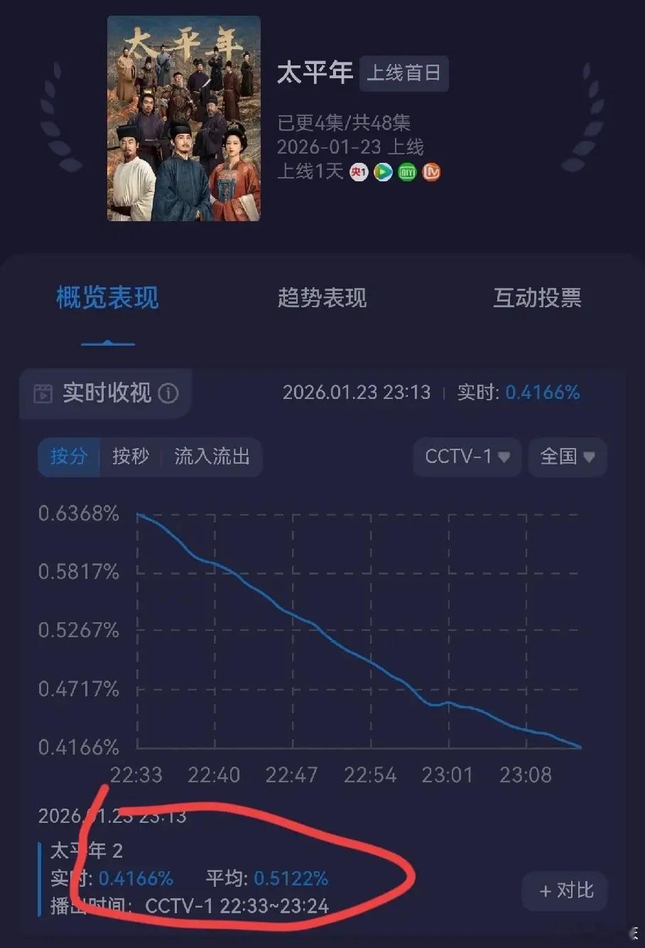 《太平年》看起来不太妙，播出时间是九点，收视率平均1.08%。三平台播出芒果TV
