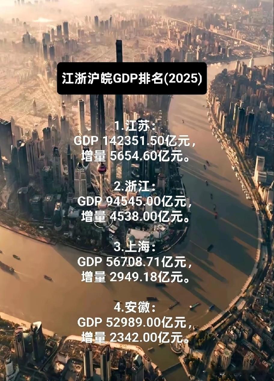 2025年江浙沪皖区域（江苏省浙江省上海市安徽省）GDP排名依次为，一，江苏GD