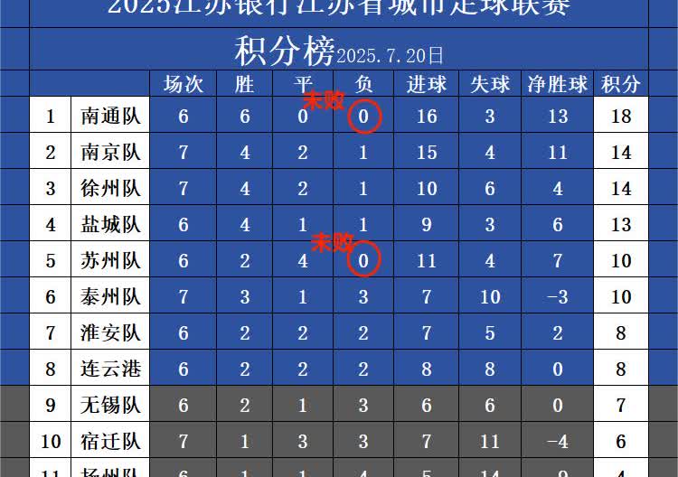 苏超三大悬念与八强名单附最新积分榜！2025年7月20日晚22点苏超