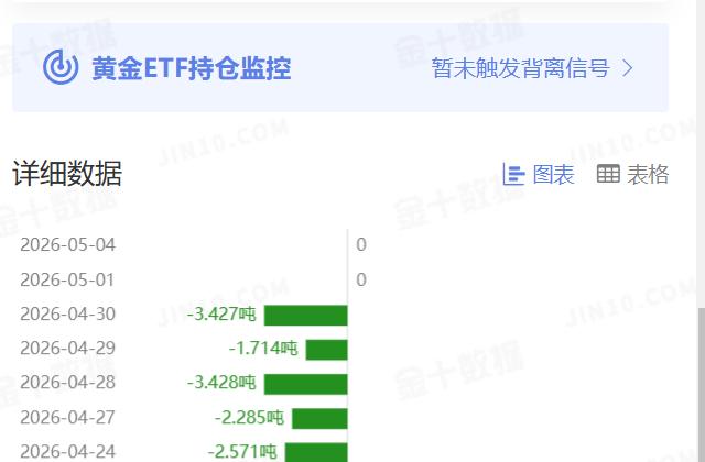 周一国际金价大幅暴跌，再创近期新低。那么和其高度相关的黄金ETF持仓如