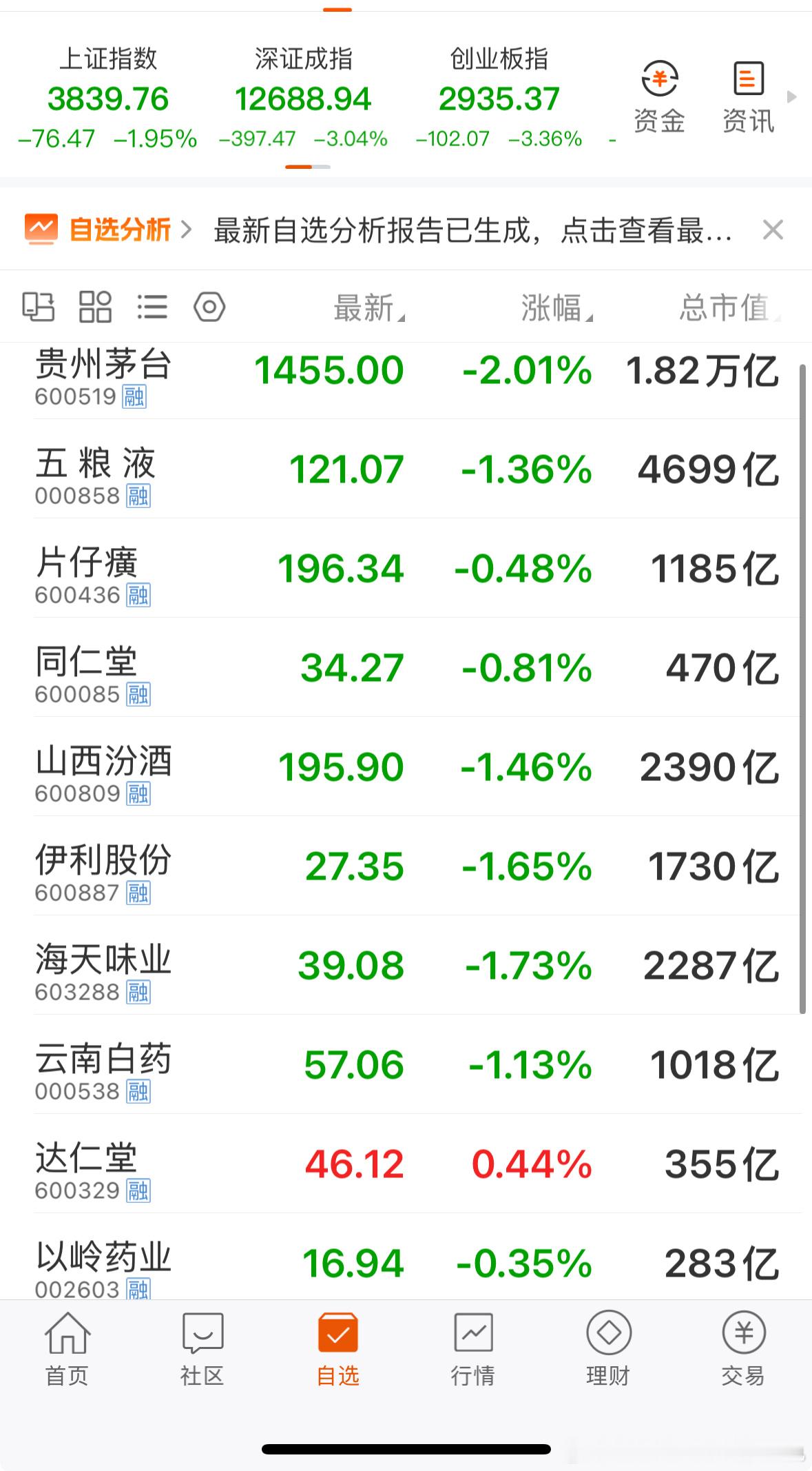 被吐槽游戏毒害青少年的腾讯，从180涨到了680；被吐槽专利到期没垄断的恒瑞，从