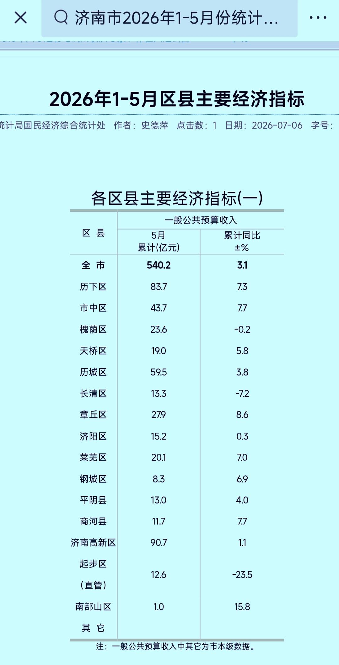 1-5月份济南市各县（区）财政收入揭榜：高新区破90亿继续领衔章丘进一步甩