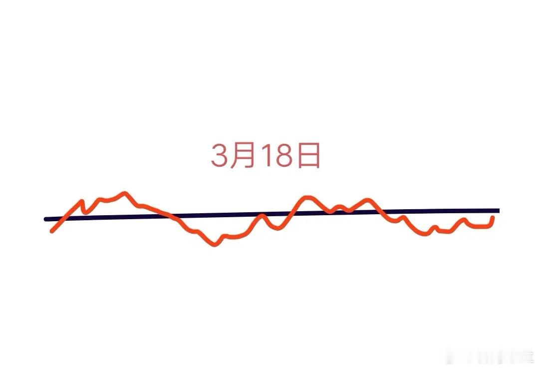 明天是2025年3月18日，大盘会怎么走呢？请看图，预计会先低开走高，涨了一会后