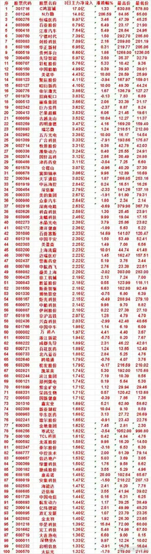 3日主力净流入TOP100名单出炉！资金主攻赛道浮出水面A股三日