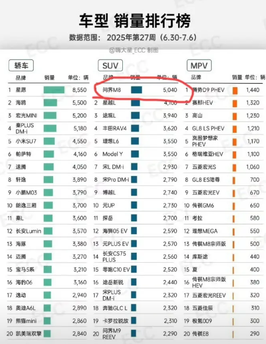 40万的问界M8直接干到SUV组第一！问界M8成为上周无任何定语SUV组冠军，